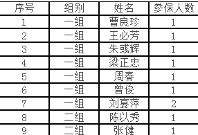 2015年双泉村低保名单初审公示